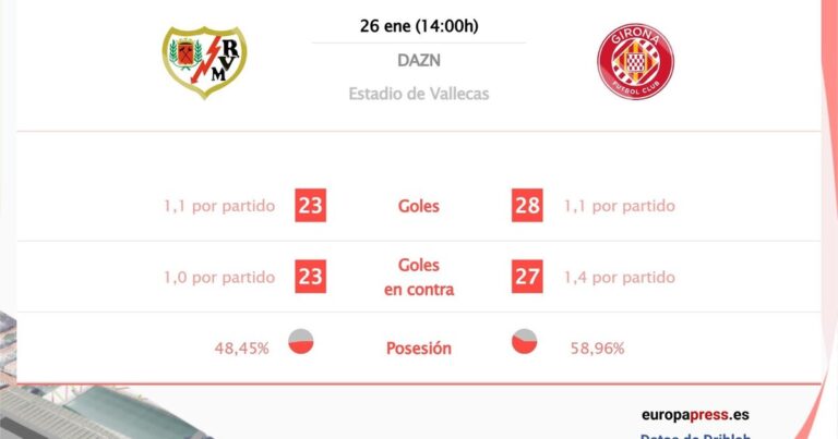 Rayo Vallecano vs Girona: Hora, dónde ver, estadísticas y datos previos al partido