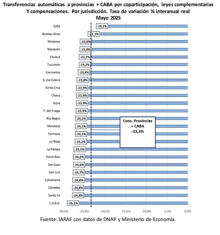 Catamarca entre las 3 provincias con mayor caída de la coparticipación