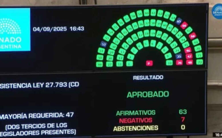 Nuevo revés para Javier Milei: el Senado rechazó el veto a la Ley de Discapacidad