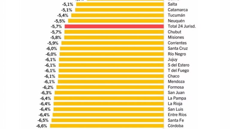 Gráfico de caída de coparticipación a provincias en 2026