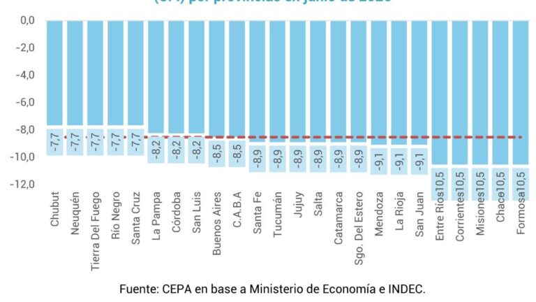 Gráfico de caída de la Coparticipación Federal en Catamarca