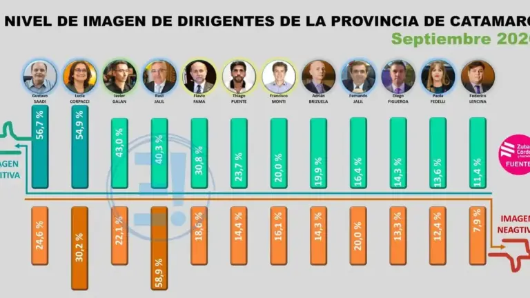 Gráfico de encuesta de imagen de dirigentes políticos de Catamarca
